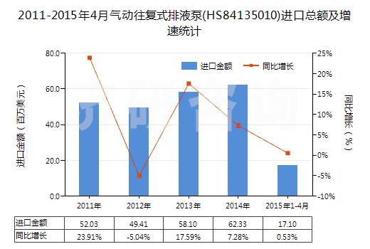2011-2015年4月氣動往復式排液泵(HS84135010)進口總額及增速統(tǒng)計
